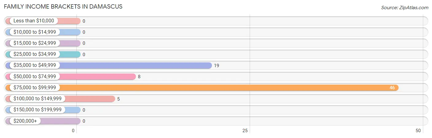 Family Income Brackets in Damascus