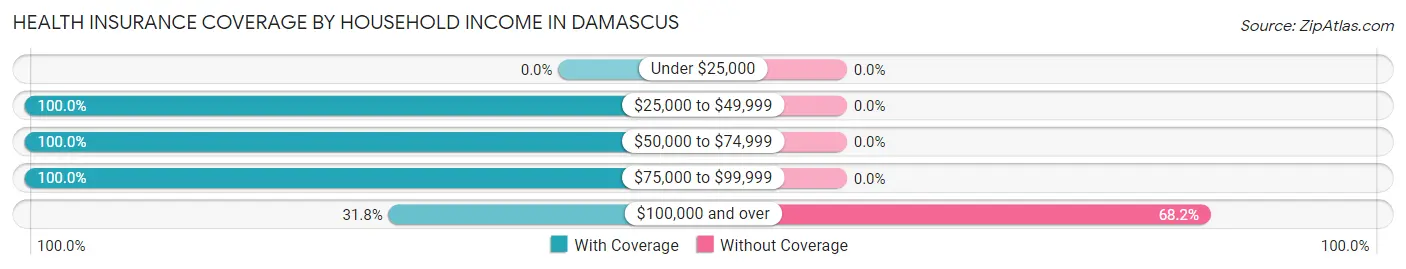 Health Insurance Coverage by Household Income in Damascus