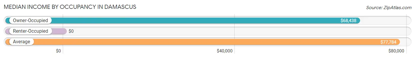 Median Income by Occupancy in Damascus