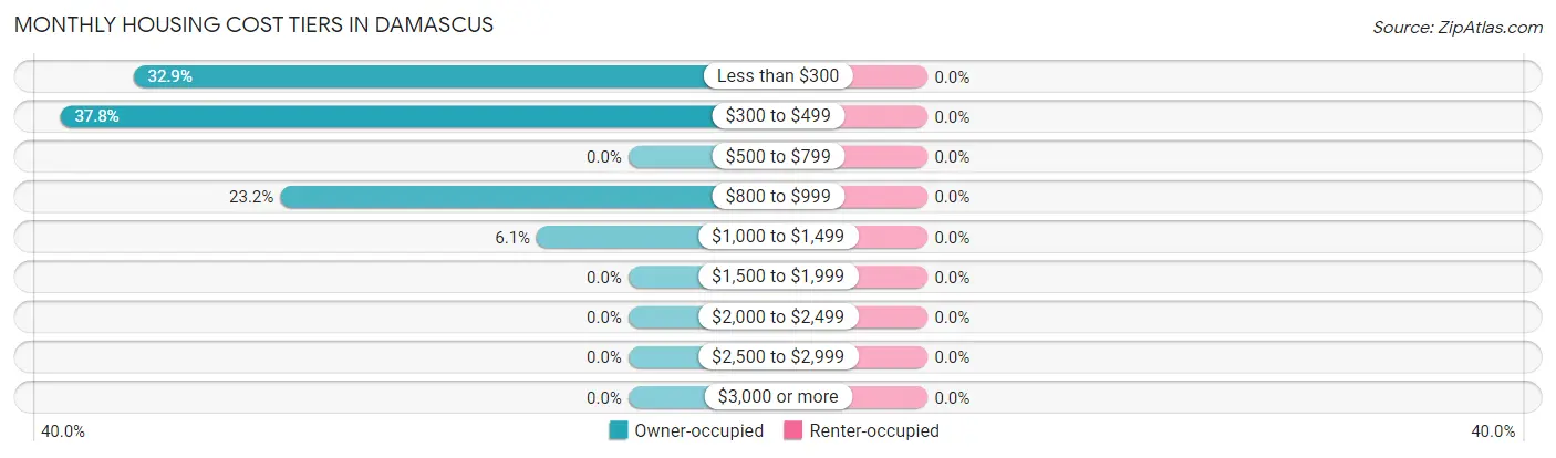 Monthly Housing Cost Tiers in Damascus