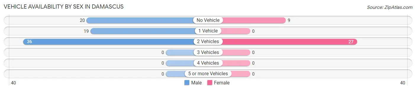 Vehicle Availability by Sex in Damascus