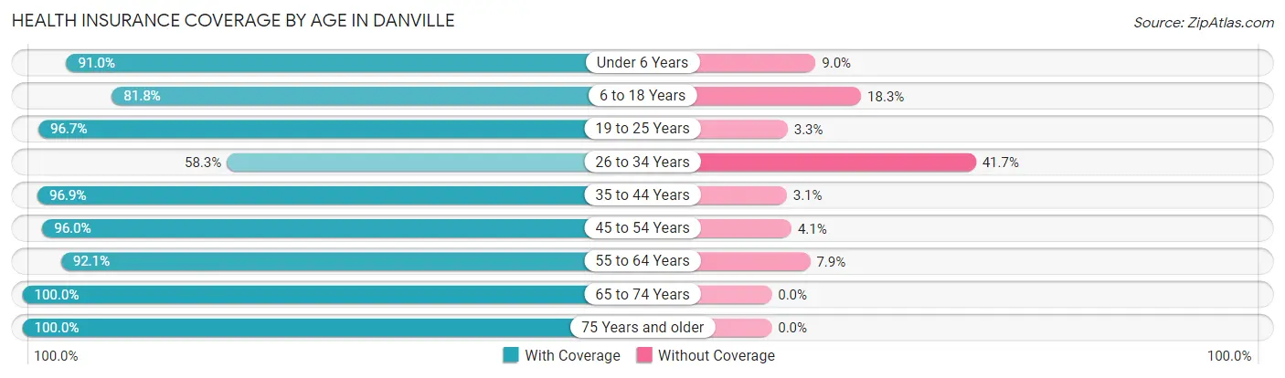 Health Insurance Coverage by Age in Danville