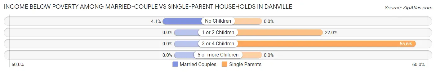 Income Below Poverty Among Married-Couple vs Single-Parent Households in Danville