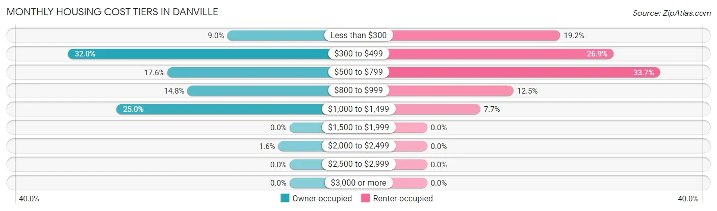 Monthly Housing Cost Tiers in Danville