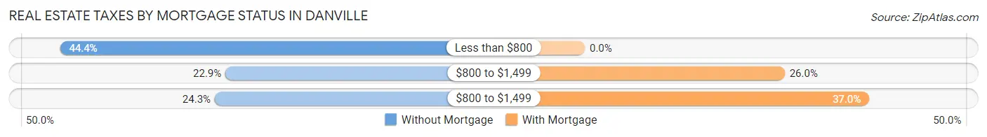 Real Estate Taxes by Mortgage Status in Danville