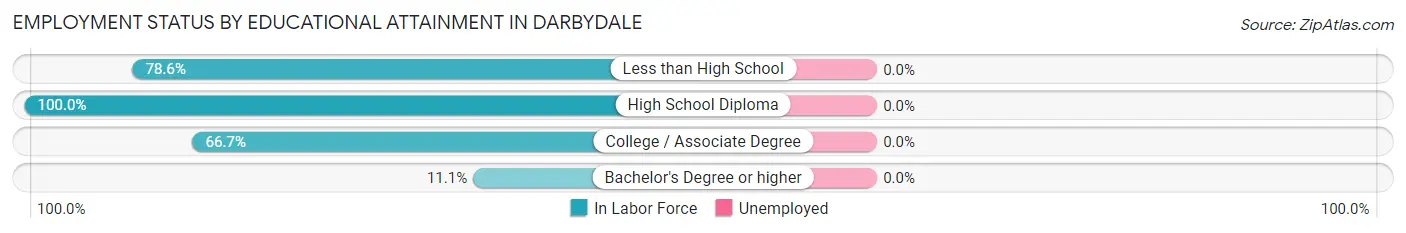 Employment Status by Educational Attainment in Darbydale
