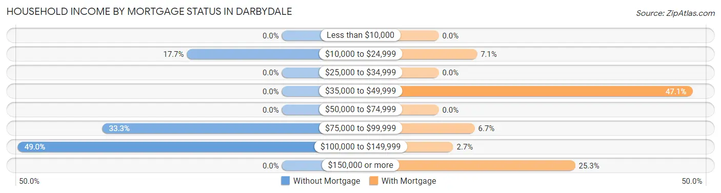 Household Income by Mortgage Status in Darbydale