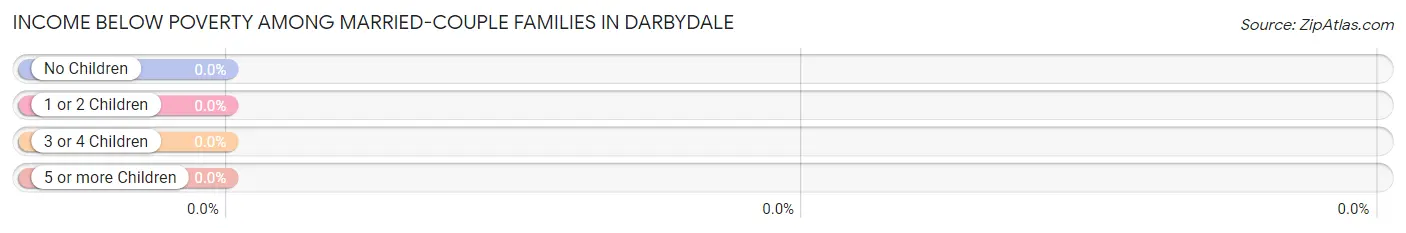 Income Below Poverty Among Married-Couple Families in Darbydale