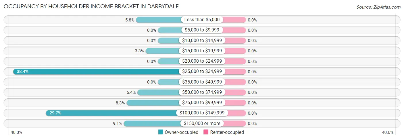 Occupancy by Householder Income Bracket in Darbydale