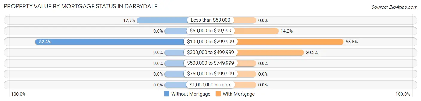 Property Value by Mortgage Status in Darbydale