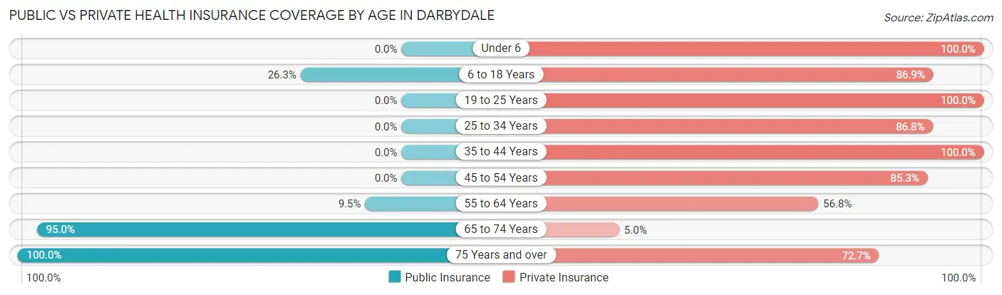 Public vs Private Health Insurance Coverage by Age in Darbydale