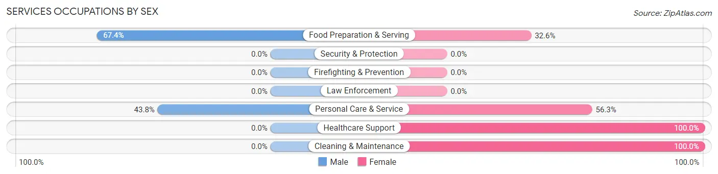 Services Occupations by Sex in Darrtown