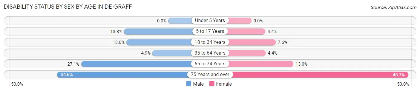 Disability Status by Sex by Age in De Graff