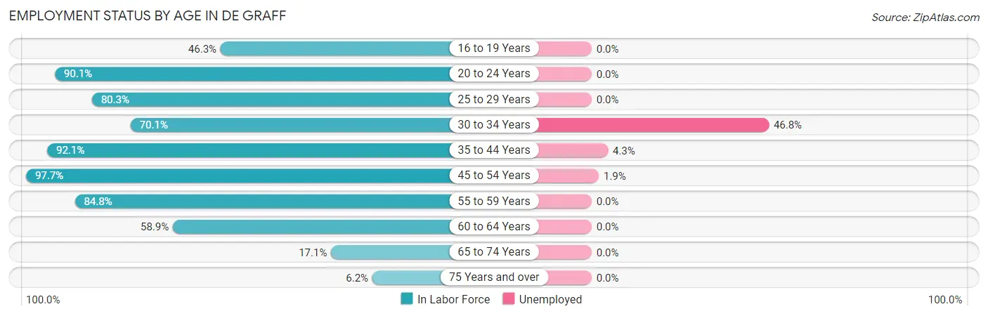 Employment Status by Age in De Graff