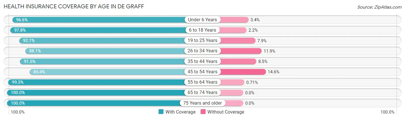 Health Insurance Coverage by Age in De Graff
