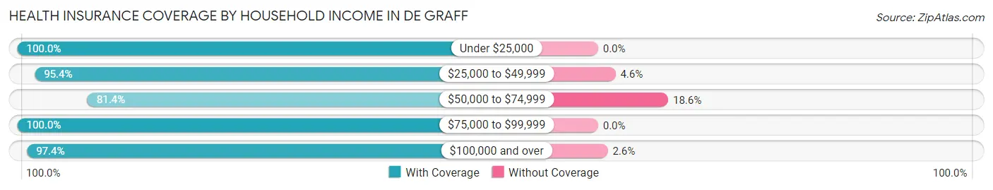 Health Insurance Coverage by Household Income in De Graff