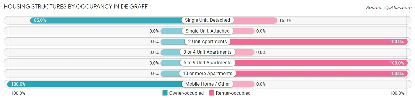 Housing Structures by Occupancy in De Graff
