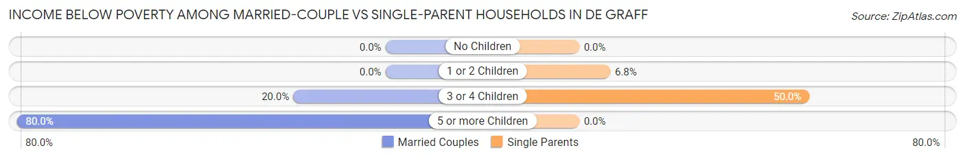 Income Below Poverty Among Married-Couple vs Single-Parent Households in De Graff