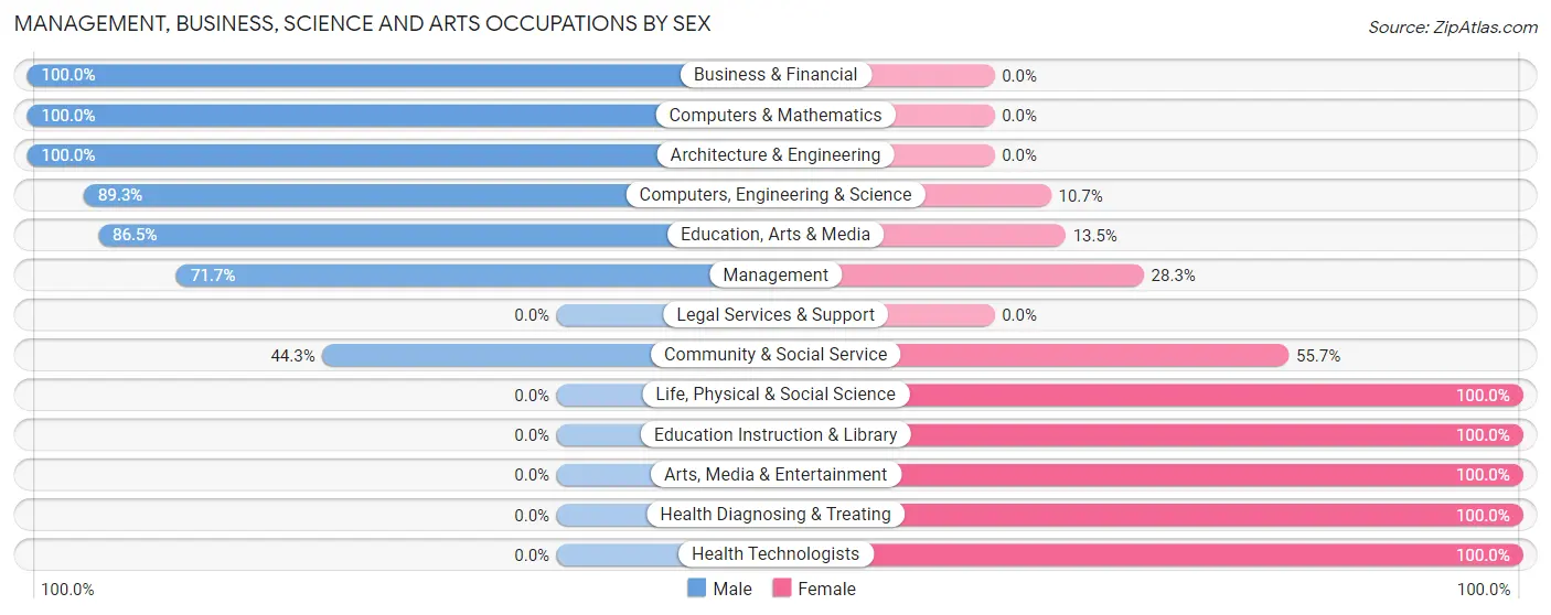 Management, Business, Science and Arts Occupations by Sex in De Graff