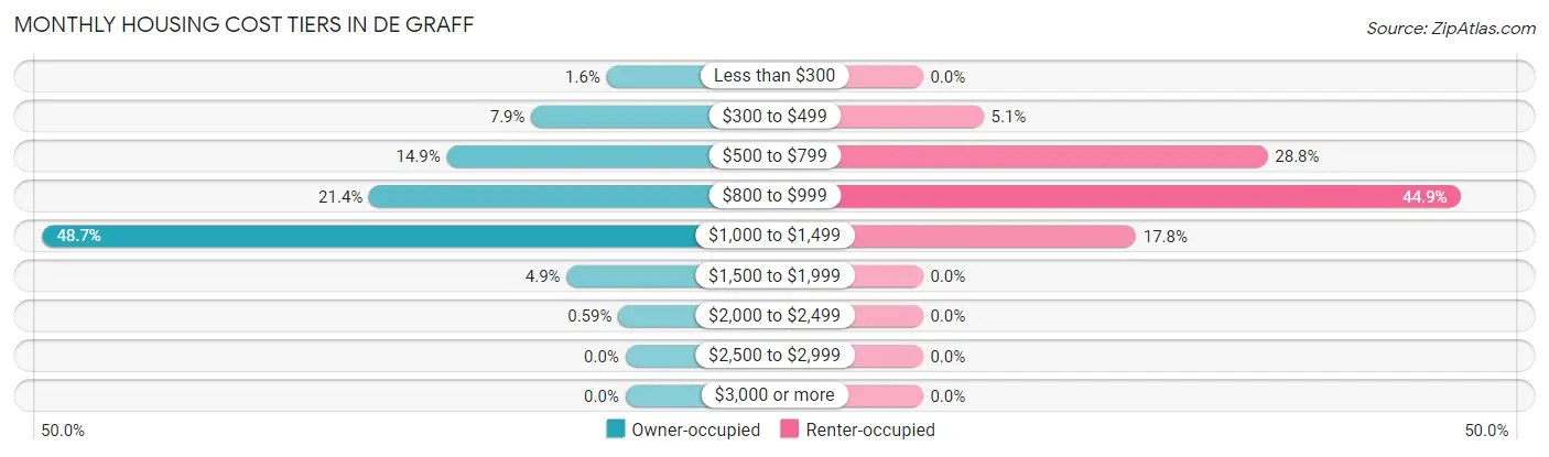 Monthly Housing Cost Tiers in De Graff