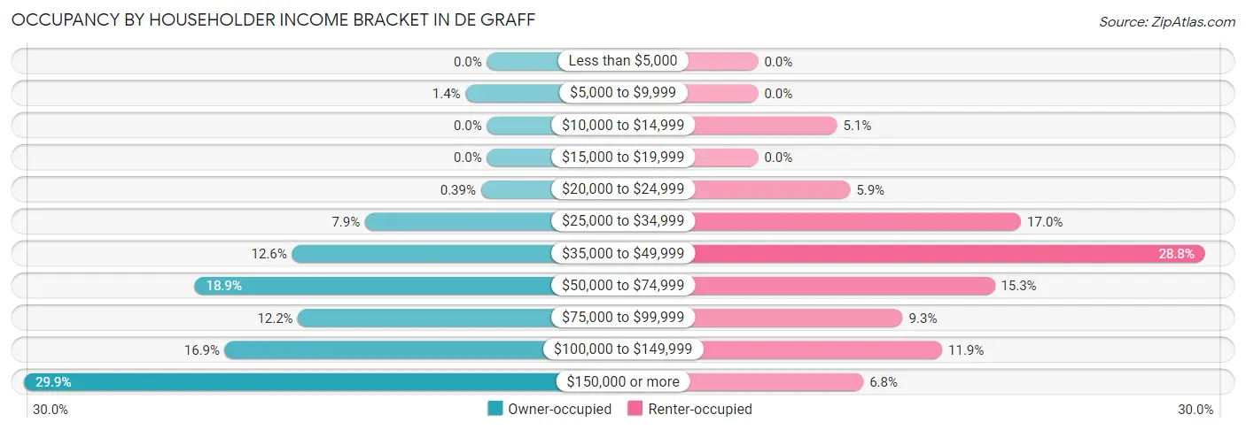 Occupancy by Householder Income Bracket in De Graff
