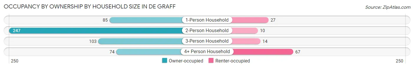 Occupancy by Ownership by Household Size in De Graff