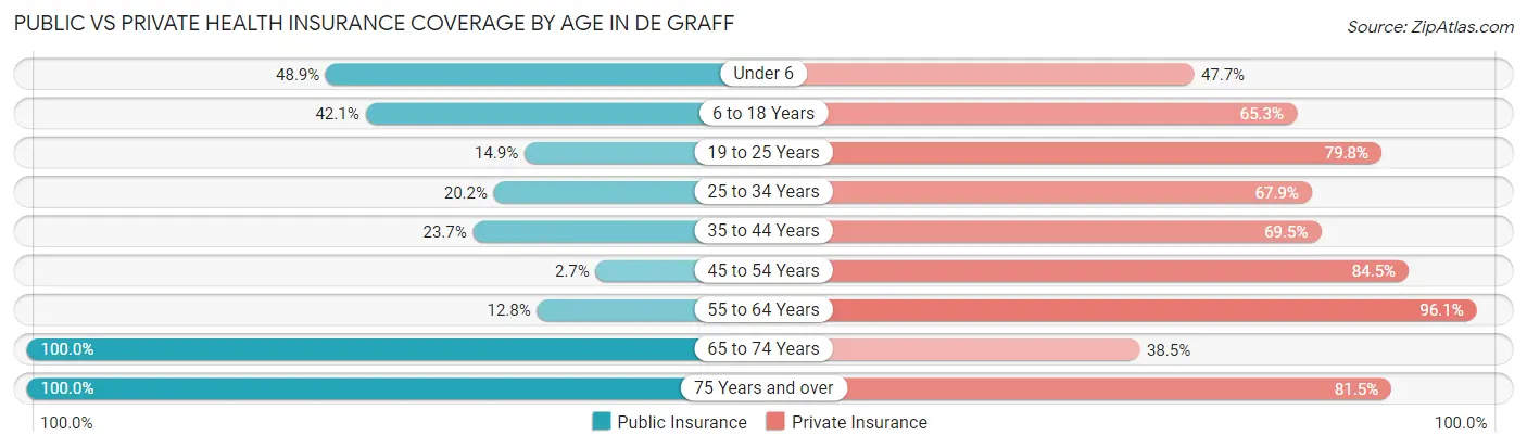 Public vs Private Health Insurance Coverage by Age in De Graff