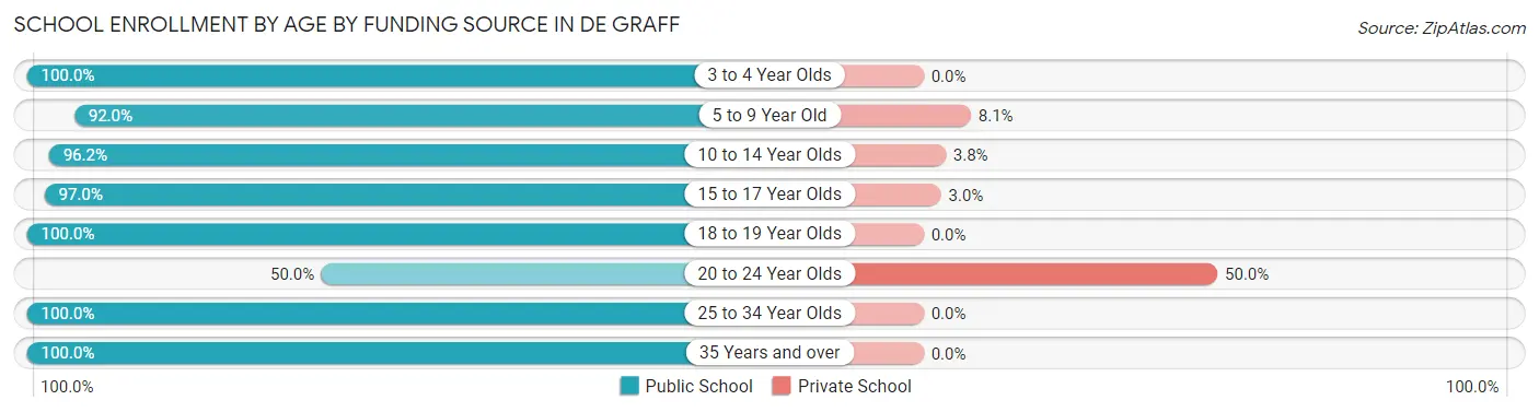 School Enrollment by Age by Funding Source in De Graff