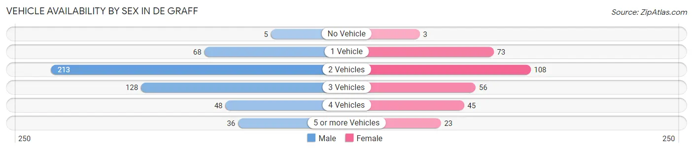 Vehicle Availability by Sex in De Graff