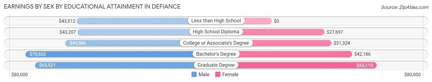 Earnings by Sex by Educational Attainment in Defiance