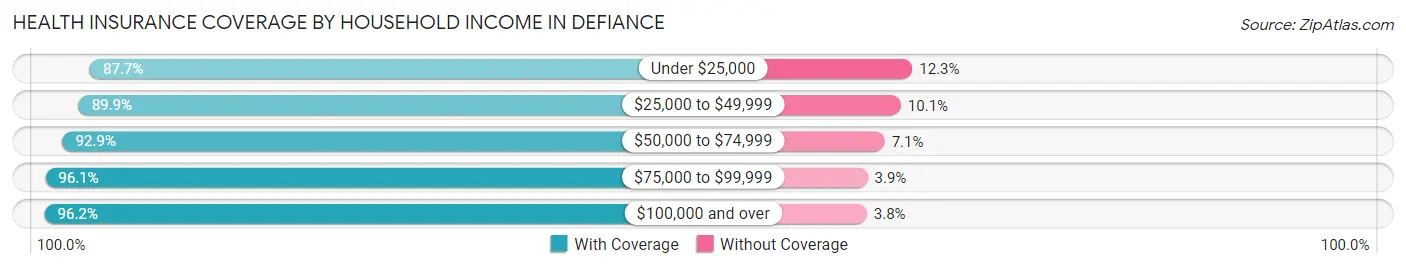 Health Insurance Coverage by Household Income in Defiance