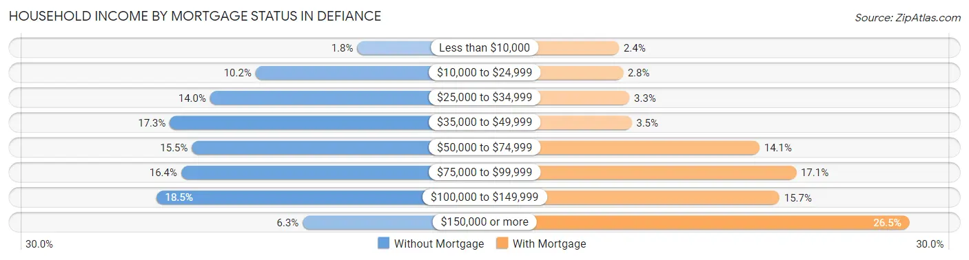 Household Income by Mortgage Status in Defiance