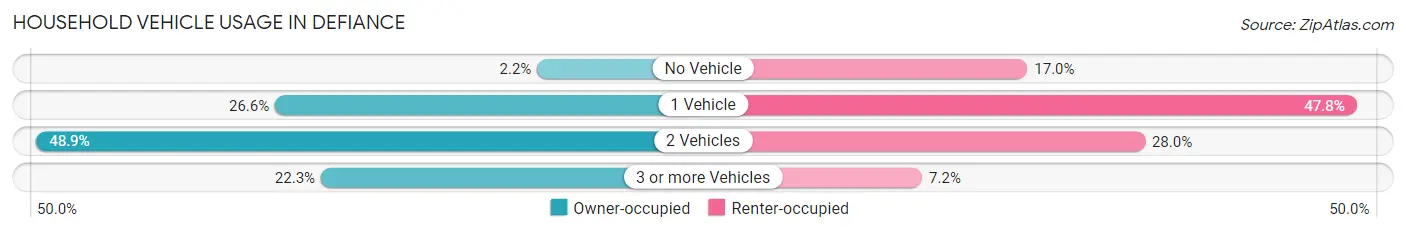 Household Vehicle Usage in Defiance