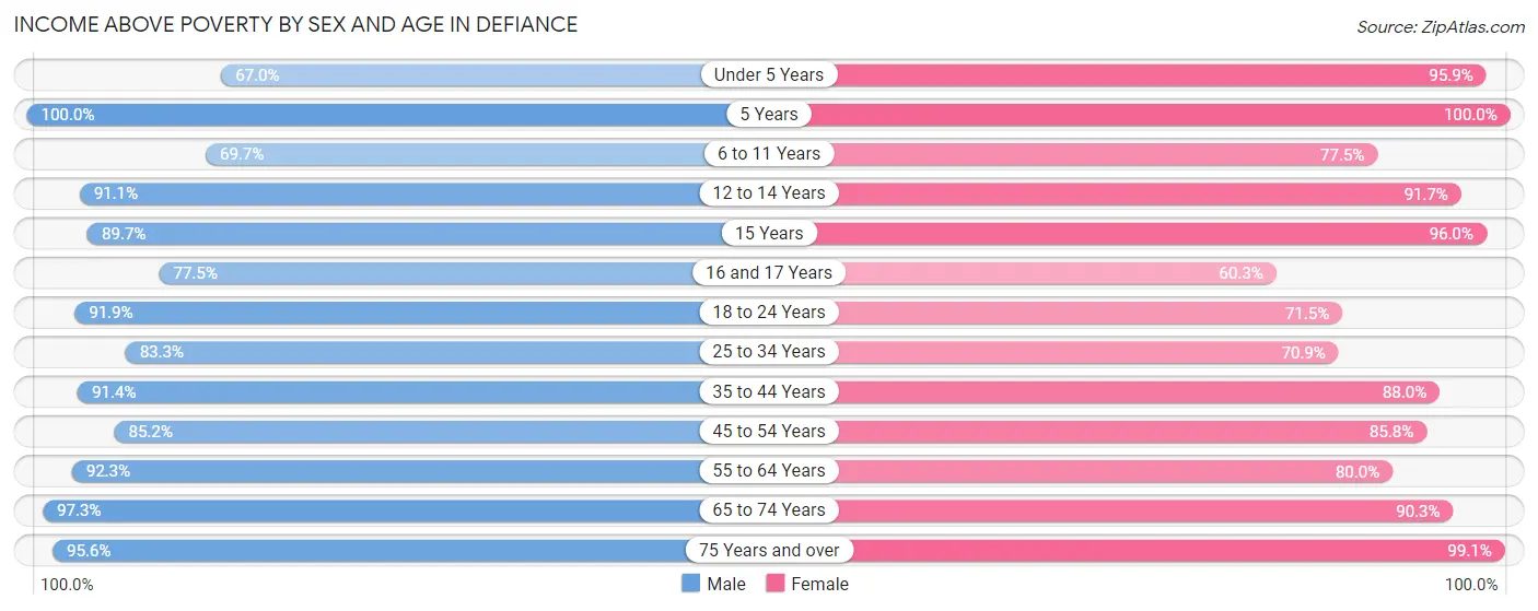 Income Above Poverty by Sex and Age in Defiance