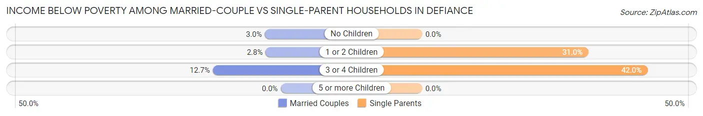 Income Below Poverty Among Married-Couple vs Single-Parent Households in Defiance