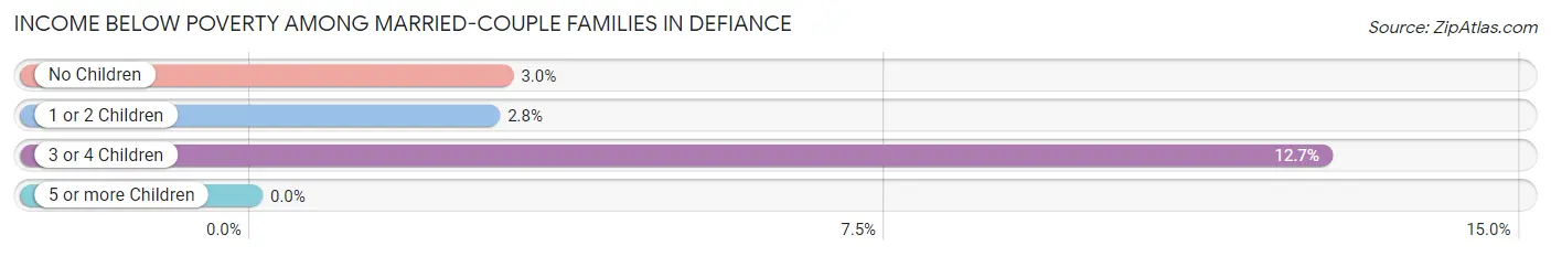 Income Below Poverty Among Married-Couple Families in Defiance