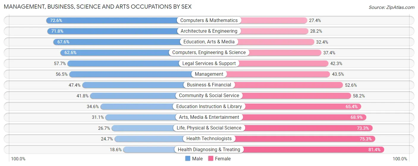 Management, Business, Science and Arts Occupations by Sex in Defiance