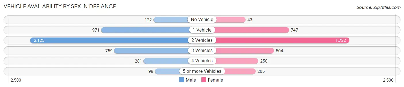 Vehicle Availability by Sex in Defiance