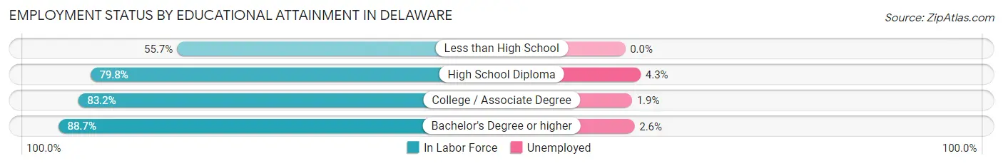 Employment Status by Educational Attainment in Delaware