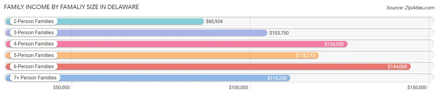 Family Income by Famaliy Size in Delaware