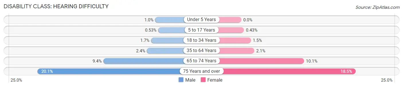 Disability in Delaware: <span>Hearing Difficulty</span>