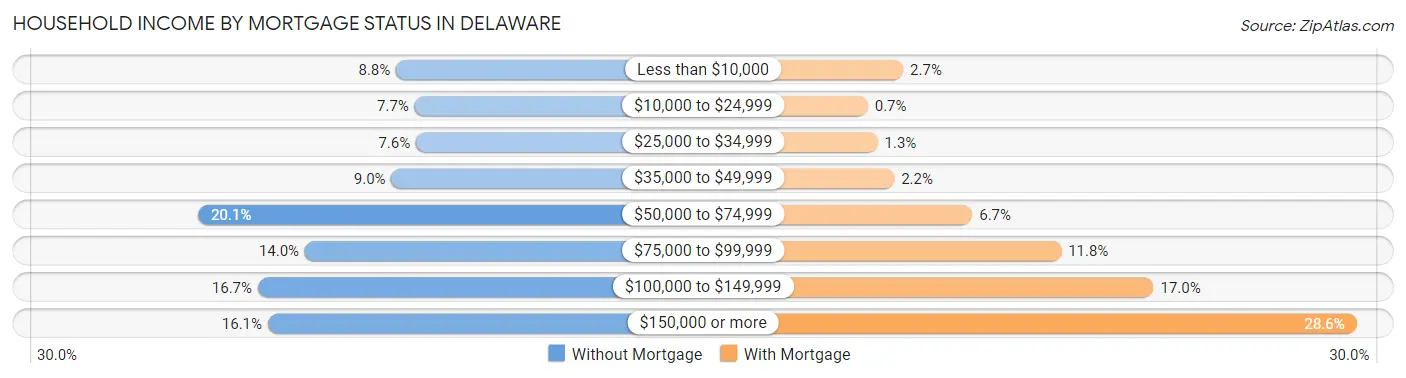 Household Income by Mortgage Status in Delaware