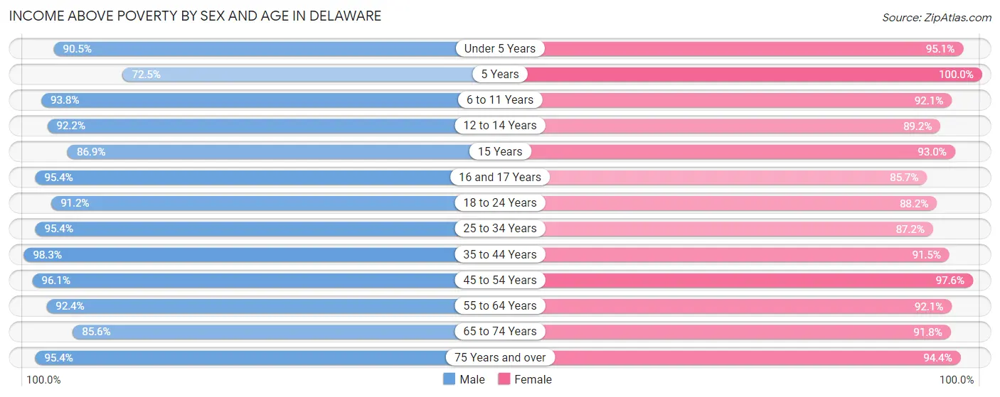 Income Above Poverty by Sex and Age in Delaware