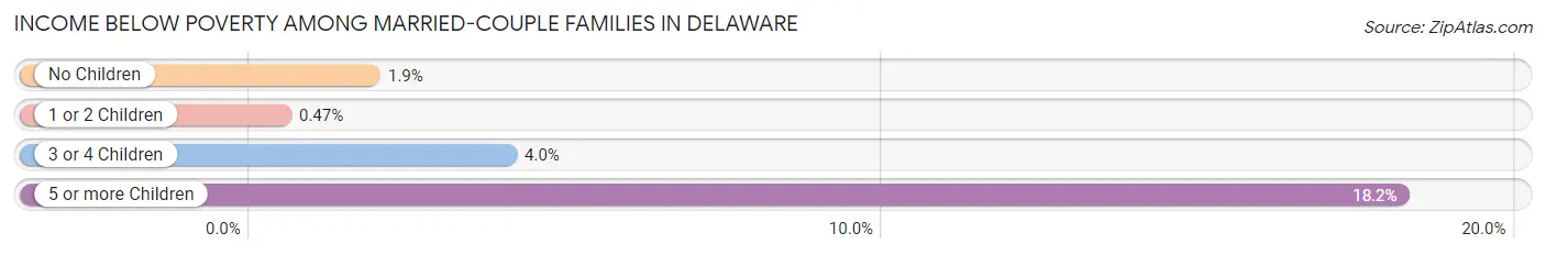 Income Below Poverty Among Married-Couple Families in Delaware