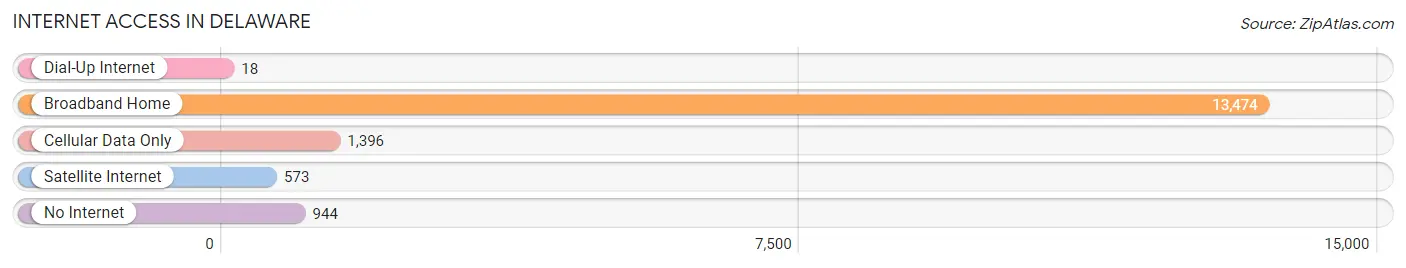 Internet Access in Delaware