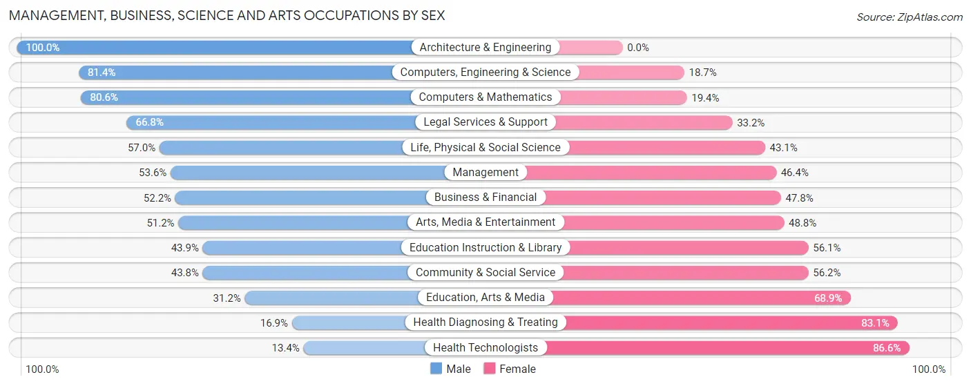 Management, Business, Science and Arts Occupations by Sex in Delaware