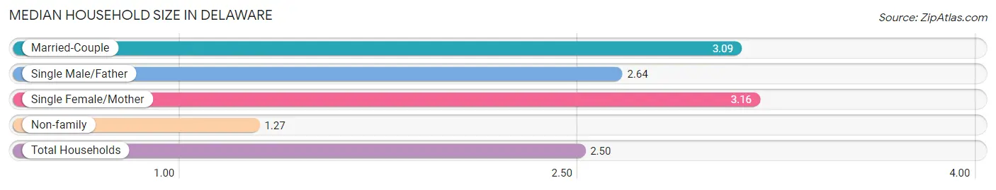 Median Household Size in Delaware