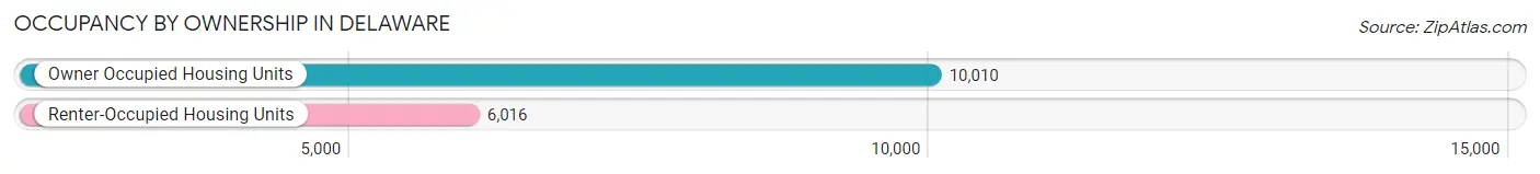 Occupancy by Ownership in Delaware