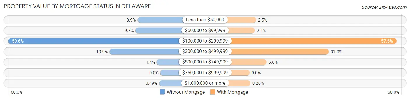 Property Value by Mortgage Status in Delaware