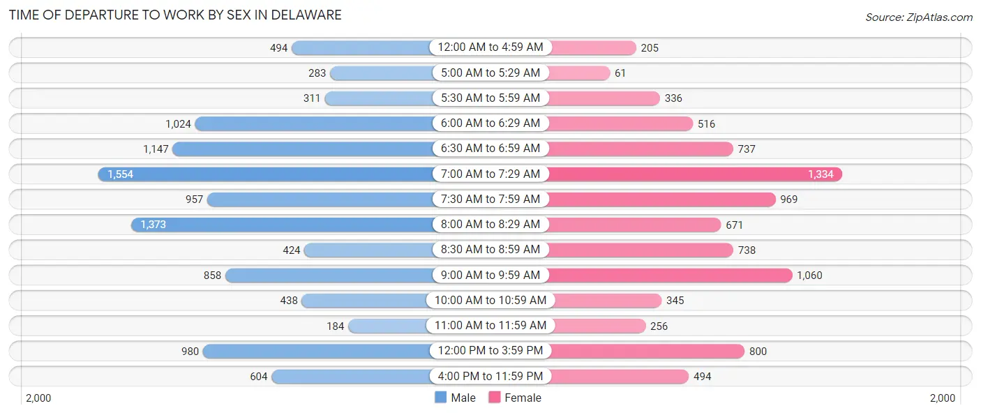 Time of Departure to Work by Sex in Delaware